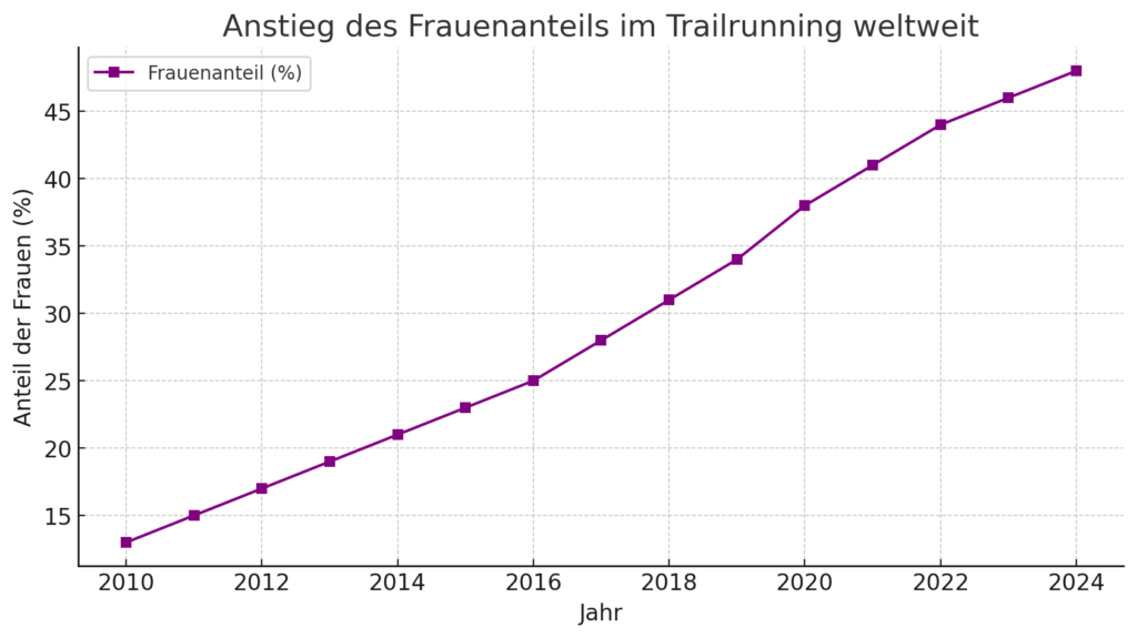 Anteil der Frauen an Trailrunning Wettkämpfen weltweit